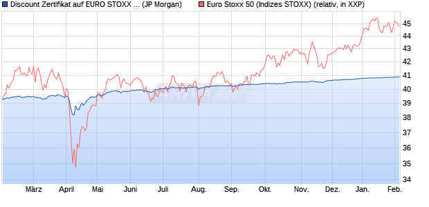 Discount Zertifikat auf EURO STOXX 50 [J.P. Morgan . (WKN: JV2F7C) Chart