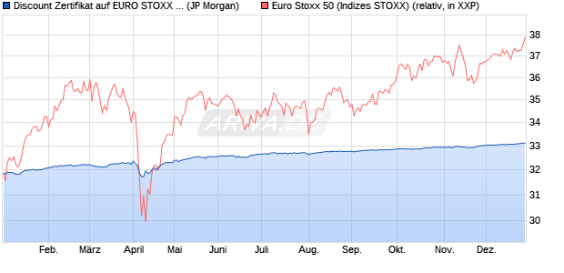 Discount Zertifikat auf EURO STOXX 50 [J.P. Morgan . (WKN: JV2F7A) Chart