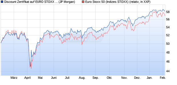Discount Zertifikat auf EURO STOXX 50 [J.P. Morgan . (WKN: JV2255) Chart