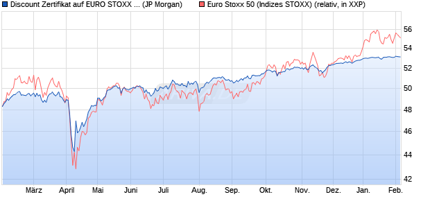 Discount Zertifikat auf EURO STOXX 50 [J.P. Morgan . (WKN: JV2F72) Chart