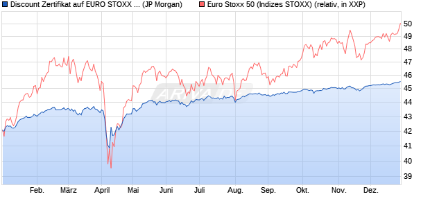 Discount Zertifikat auf EURO STOXX 50 [J.P. Morgan . (WKN: JV2F7E) Chart