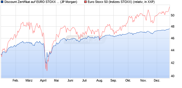 Discount Zertifikat auf EURO STOXX 50 [J.P. Morgan . (WKN: JV25SP) Chart