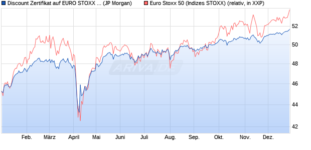 Discount Zertifikat auf EURO STOXX 50 [J.P. Morgan . (WKN: JV198B) Chart