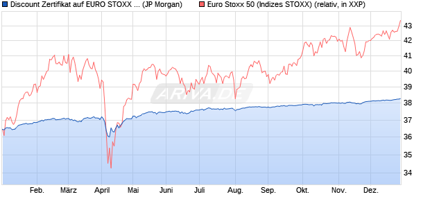 Discount Zertifikat auf EURO STOXX 50 [J.P. Morgan . (WKN: JV318D) Chart