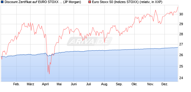 Discount Zertifikat auf EURO STOXX 50 [J.P. Morgan . (WKN: JV2PXM) Chart