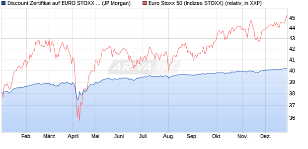 Discount Zertifikat auf EURO STOXX 50 [J.P. Morgan . (WKN: JV26Y5) Chart