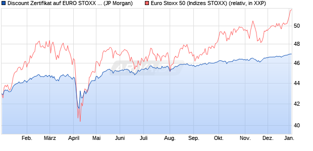 Discount Zertifikat auf EURO STOXX 50 [J.P. Morgan . (WKN: JV1985) Chart