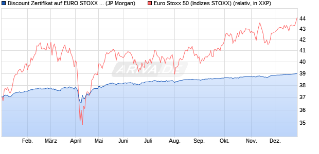 Discount Zertifikat auf EURO STOXX 50 [J.P. Morgan . (WKN: JV2F76) Chart