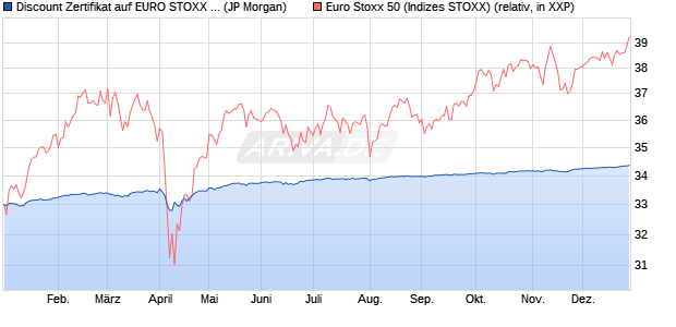 Discount Zertifikat auf EURO STOXX 50 [J.P. Morgan . (WKN: JV2251) Chart