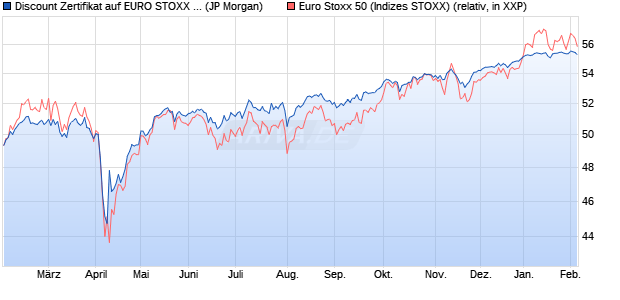 Discount Zertifikat auf EURO STOXX 50 [J.P. Morgan . (WKN: JV2F7K) Chart