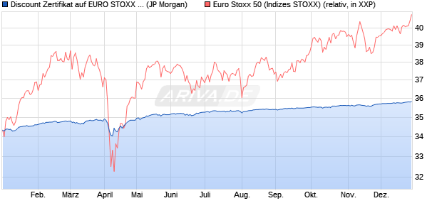 Discount Zertifikat auf EURO STOXX 50 [J.P. Morgan . (WKN: JV26Y4) Chart