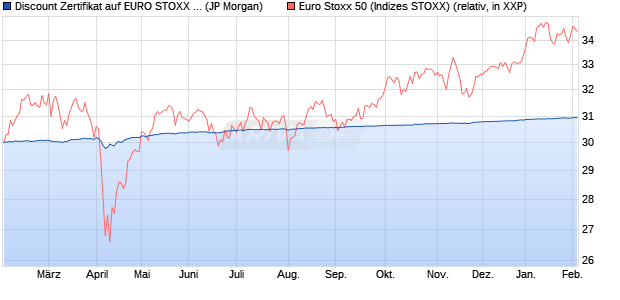 Discount Zertifikat auf EURO STOXX 50 [J.P. Morgan . (WKN: JV1983) Chart