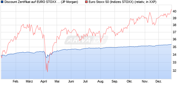 Discount Zertifikat auf EURO STOXX 50 [J.P. Morgan . (WKN: JV3ZQX) Chart