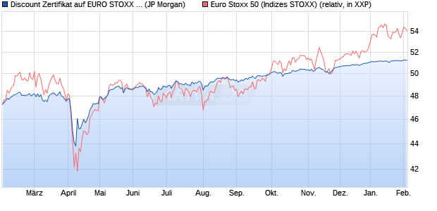 Discount Zertifikat auf EURO STOXX 50 [J.P. Morgan . (WKN: JV25SQ) Chart