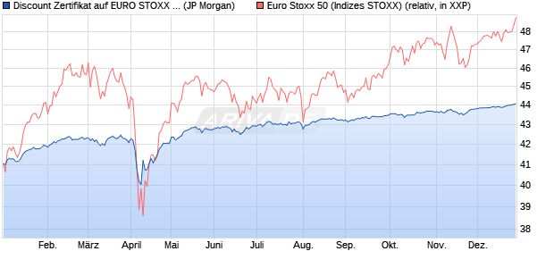 Discount Zertifikat auf EURO STOXX 50 [J.P. Morgan . (WKN: JV25SS) Chart