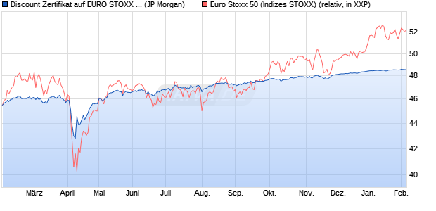 Discount Zertifikat auf EURO STOXX 50 [J.P. Morgan . (WKN: JV25SV) Chart