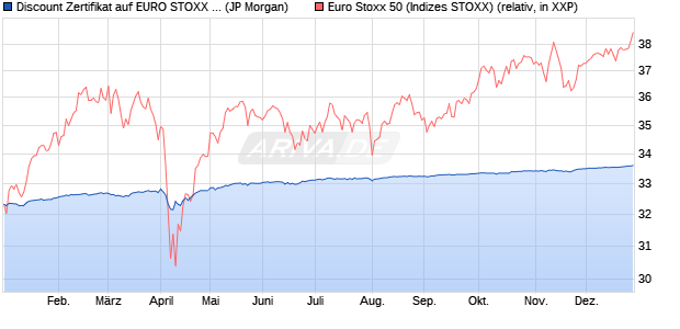 Discount Zertifikat auf EURO STOXX 50 [J.P. Morgan . (WKN: JV2F7G) Chart