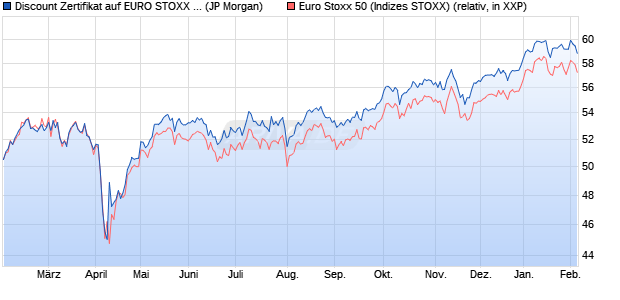 Discount Zertifikat auf EURO STOXX 50 [J.P. Morgan . (WKN: JV3ZQH) Chart