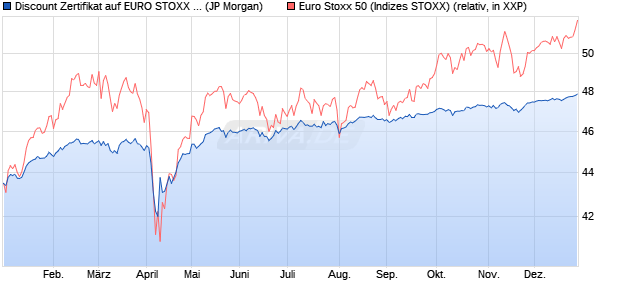 Discount Zertifikat auf EURO STOXX 50 [J.P. Morgan . (WKN: JV318T) Chart
