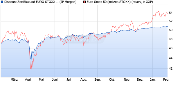 Discount Zertifikat auf EURO STOXX 50 [J.P. Morgan . (WKN: JV25SZ) Chart