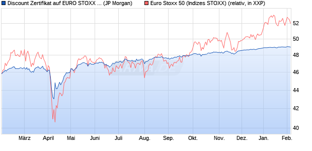 Discount Zertifikat auf EURO STOXX 50 [J.P. Morgan . (WKN: JV25SY) Chart
