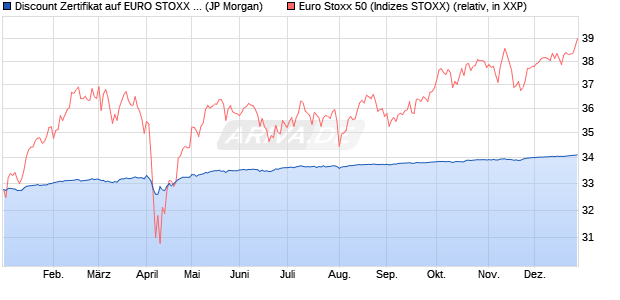 Discount Zertifikat auf EURO STOXX 50 [J.P. Morgan . (WKN: JV2PXK) Chart