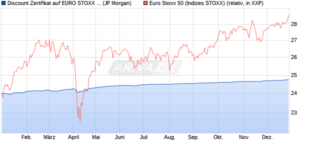 Discount Zertifikat auf EURO STOXX 50 [J.P. Morgan . (WKN: JV318A) Chart