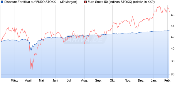 Discount Zertifikat auf EURO STOXX 50 [J.P. Morgan . (WKN: JV3ZQR) Chart