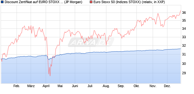 Discount Zertifikat auf EURO STOXX 50 [J.P. Morgan . (WKN: JV2PXY) Chart