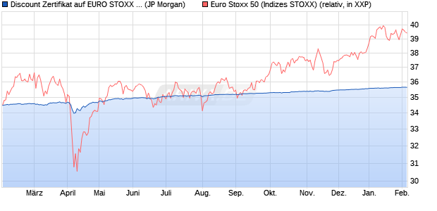 Discount Zertifikat auf EURO STOXX 50 [J.P. Morgan . (WKN: JV26YE) Chart