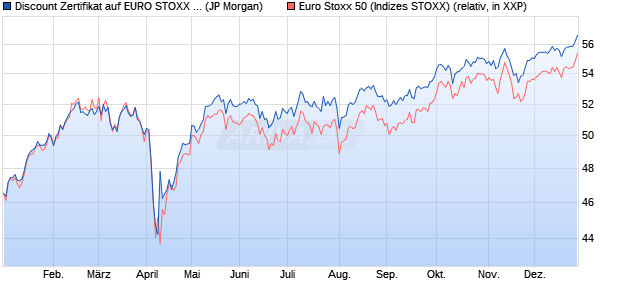 Discount Zertifikat auf EURO STOXX 50 [J.P. Morgan . (WKN: JV1986) Chart