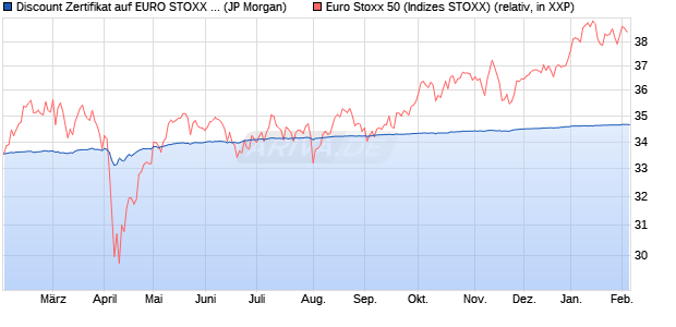 Discount Zertifikat auf EURO STOXX 50 [J.P. Morgan . (WKN: JV25SG) Chart