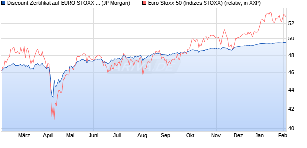 Discount Zertifikat auf EURO STOXX 50 [J.P. Morgan . (WKN: JV26YC) Chart