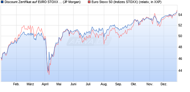 Discount Zertifikat auf EURO STOXX 50 [J.P. Morgan . (WKN: JV20DR) Chart