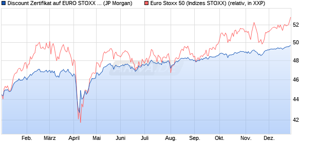 Discount Zertifikat auf EURO STOXX 50 [J.P. Morgan . (WKN: JV2PXV) Chart