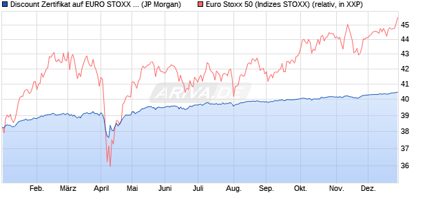 Discount Zertifikat auf EURO STOXX 50 [J.P. Morgan . (WKN: JV20DS) Chart
