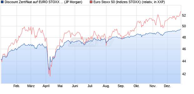 Discount Zertifikat auf EURO STOXX 50 [J.P. Morgan . (WKN: JV3VNM) Chart