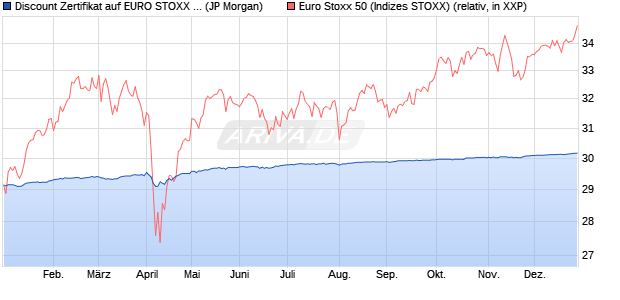 Discount Zertifikat auf EURO STOXX 50 [J.P. Morgan . (WKN: JV3ZQS) Chart
