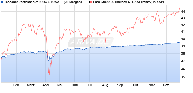 Discount Zertifikat auf EURO STOXX 50 [J.P. Morgan . (WKN: JV198C) Chart
