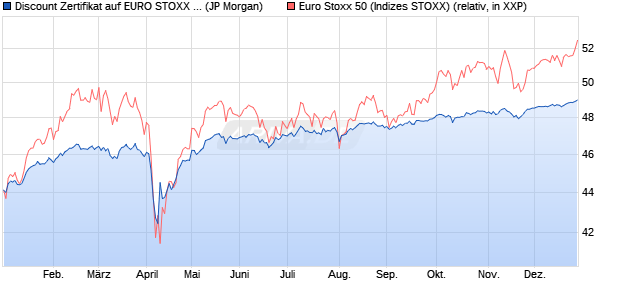 Discount Zertifikat auf EURO STOXX 50 [J.P. Morgan . (WKN: JV3ZQG) Chart