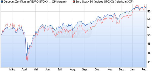 Discount Zertifikat auf EURO STOXX 50 [J.P. Morgan . (WKN: JV26Y3) Chart