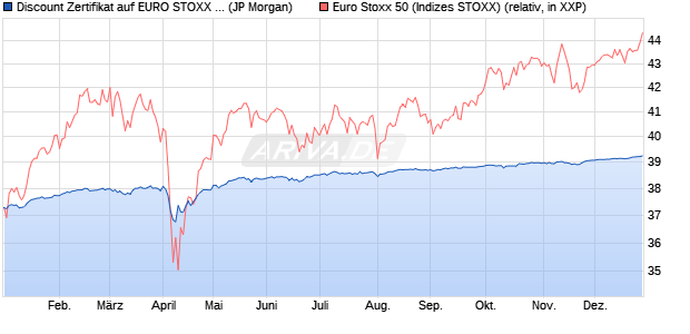 Discount Zertifikat auf EURO STOXX 50 [J.P. Morgan . (WKN: JV3ZQJ) Chart