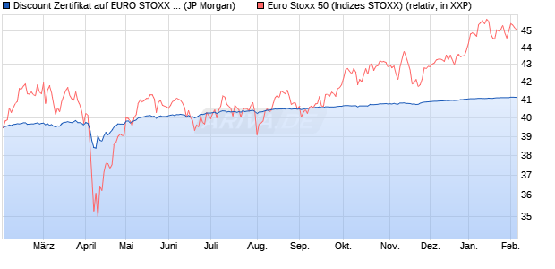 Discount Zertifikat auf EURO STOXX 50 [J.P. Morgan . (WKN: JV318L) Chart