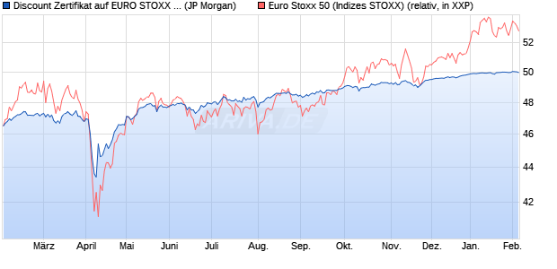 Discount Zertifikat auf EURO STOXX 50 [J.P. Morgan . (WKN: JV2PXH) Chart