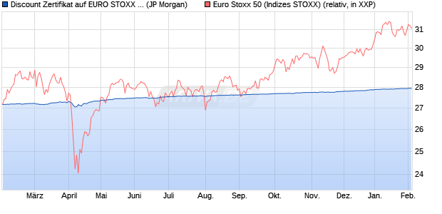 Discount Zertifikat auf EURO STOXX 50 [J.P. Morgan . (WKN: JV318P) Chart