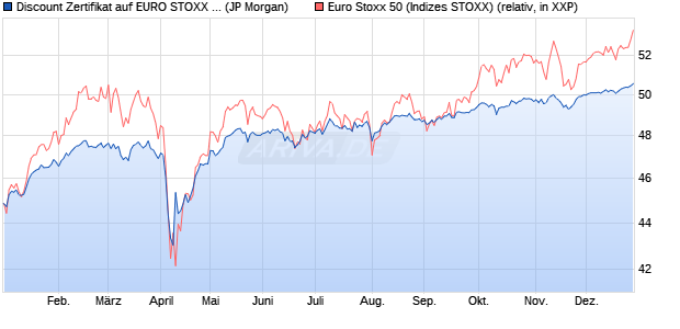 Discount Zertifikat auf EURO STOXX 50 [J.P. Morgan . (WKN: JV20DU) Chart