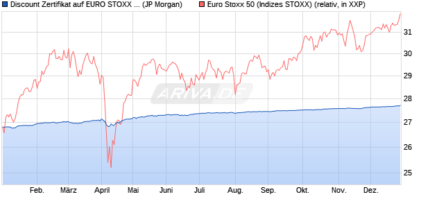Discount Zertifikat auf EURO STOXX 50 [J.P. Morgan . (WKN: JV2PXP) Chart