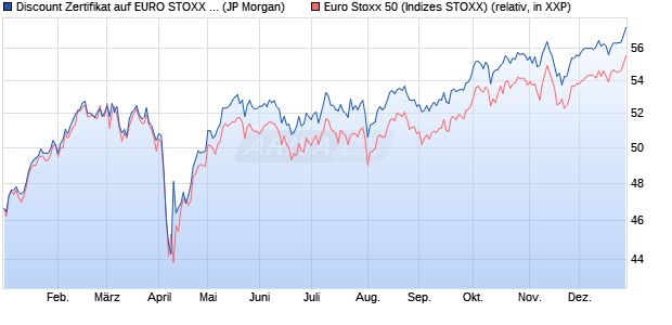 Discount Zertifikat auf EURO STOXX 50 [J.P. Morgan . (WKN: JV197T) Chart