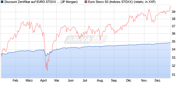 Discount Zertifikat auf EURO STOXX 50 [J.P. Morgan . (WKN: JV318F) Chart
