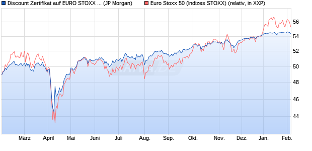 Discount Zertifikat auf EURO STOXX 50 [J.P. Morgan . (WKN: JV2253) Chart